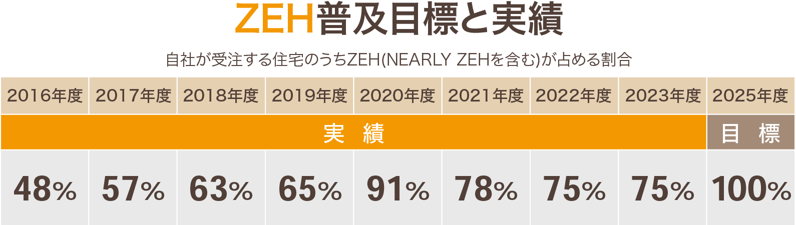 ZEH普及目標と実績