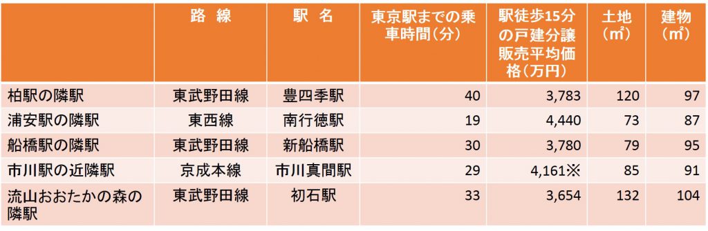流山おおたかの森 人気駅の隣駅を狙え 初石駅 コロナ後の住まいの価値観の変化 新築一戸建てなら永久無料点検の東洋ハウジング 千葉県鎌ケ谷市 流山市