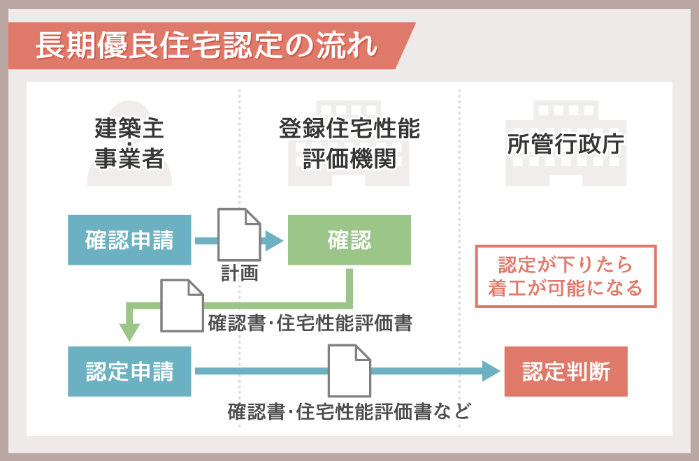 長期優良住宅の認定条件・申請方法